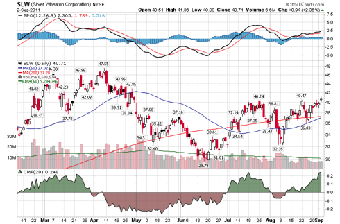 silver uptrending mining stocks sept week gold