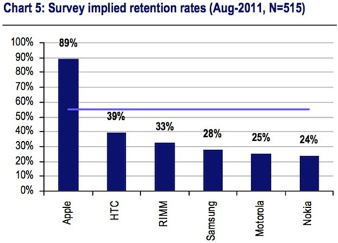 UBS Survey: % of Customers Staying with Current Manufacturer