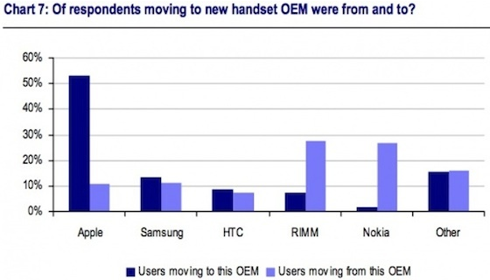 UBS Survey: Customer mobility