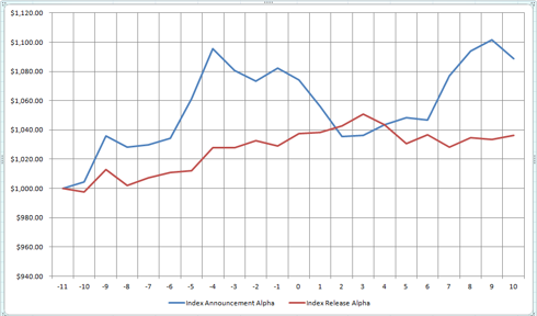 AAPL Indexed Alphas