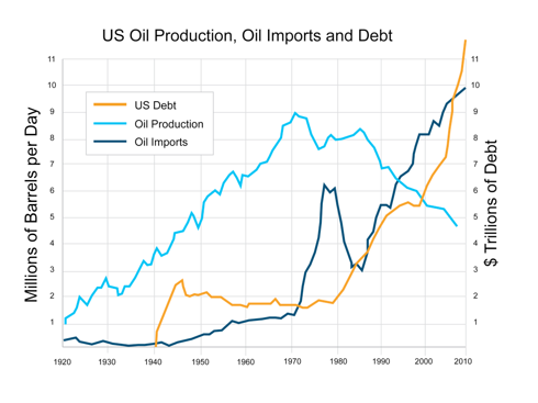 Oil Imports and Debt
