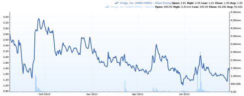 VRNG Stock Chart