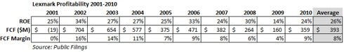 LXK Profitability 2001-2010