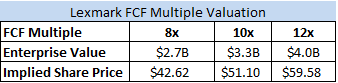 LXK Intrinsic Value