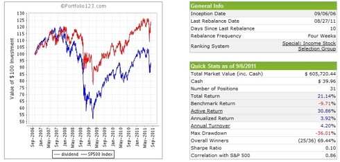Income Dividend Investing