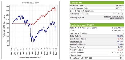 High Yield Dividend Strategy