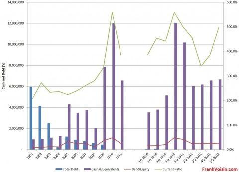 Air T, Inc. - Capital Structure, 2001 - 1Q 2012