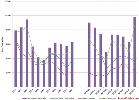 Air T, Inc. - Cash Conversion Cycle, 2001 - 1Q 2012