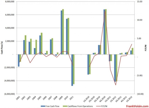 Air T, Inc. - Free Cash Flows, 2001 - 1Q 2012