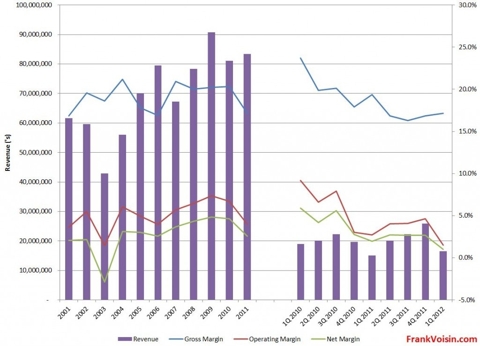 Air T, Inc. - Revenue and Margins, 2001 - 1Q 2012