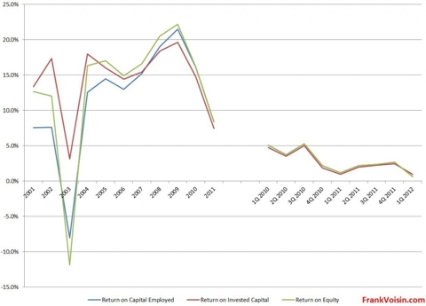 Air T, Inc. - Returns, 2001 - 1Q 2012