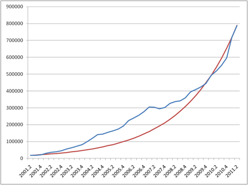 NFLX Revenue Growth