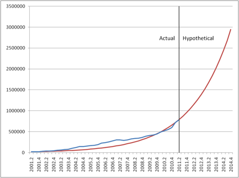 Revenue Growth Hypothetical