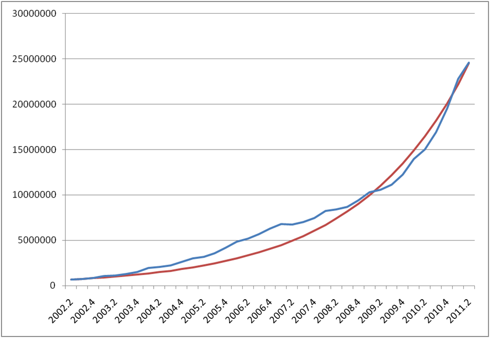 Domestic Subscriber Growth