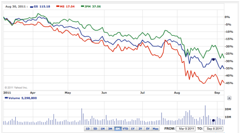 GS vs MS vs JPM 6-month chart