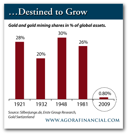 Gold Asset Allocation
