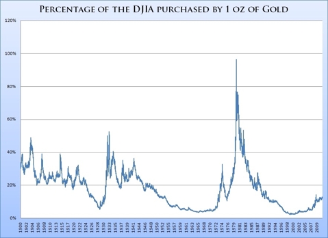 Gold to Dow Percentage