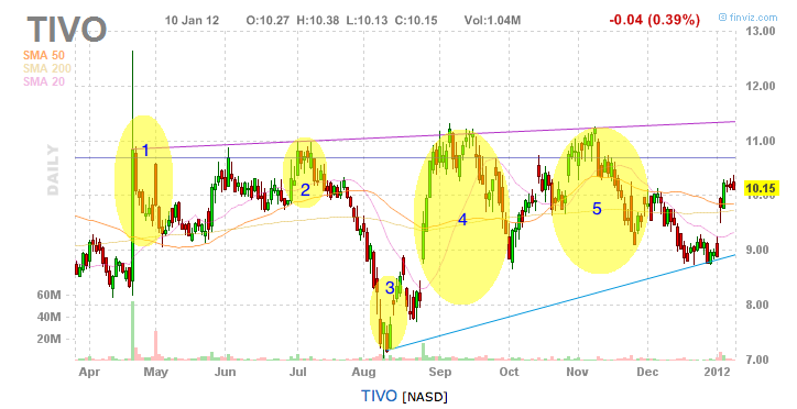 TIVO timeline