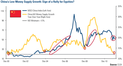 China_Low Money Supply Growth