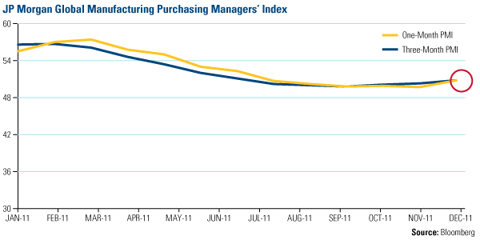 JP Morgan Global Manufacturing Purchasing Managers