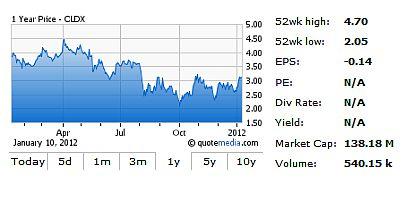 Celldex Therapeutics