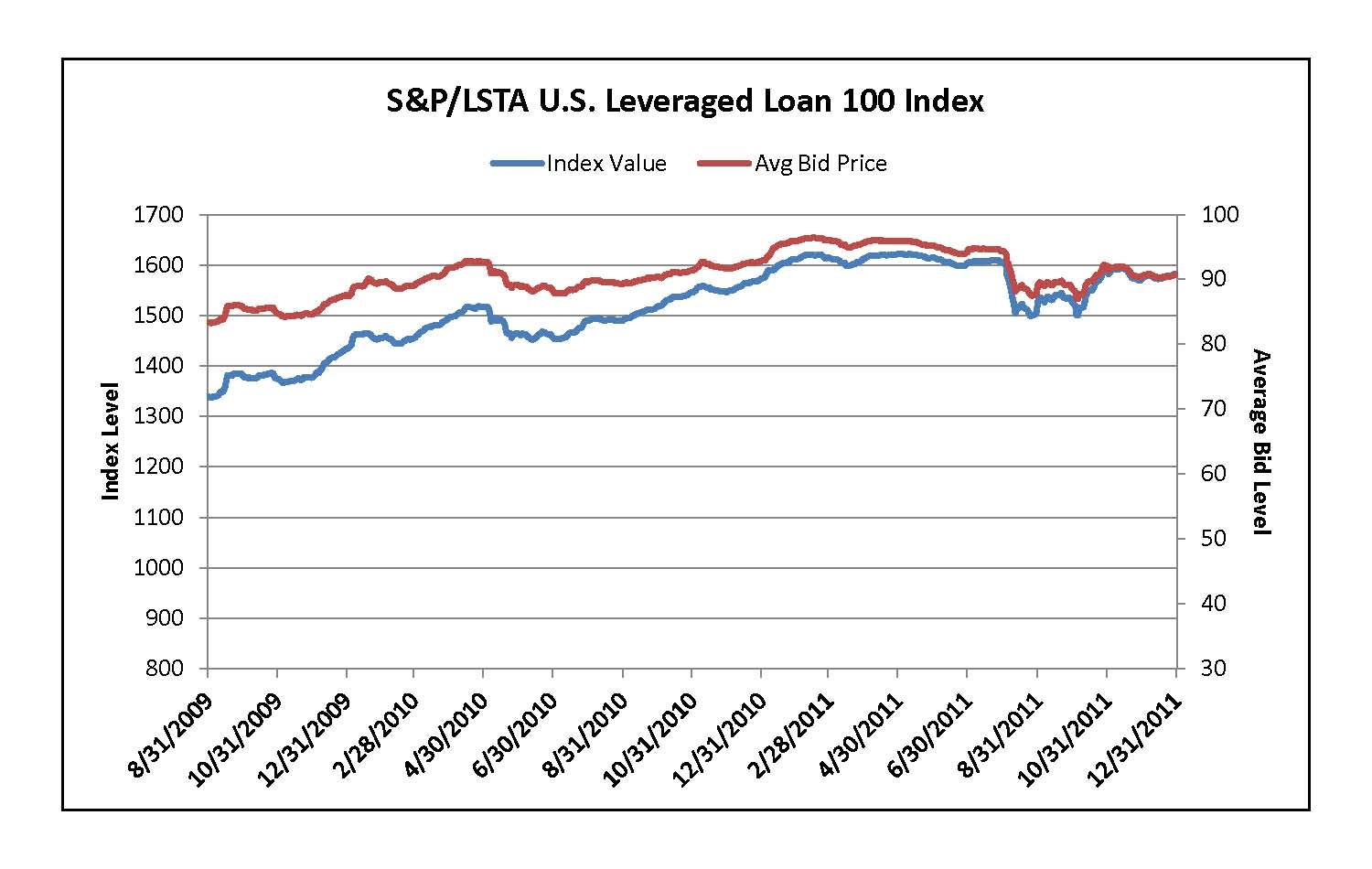 Leveraged Loan Market