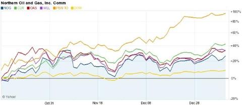 American Shale Oil Stocks