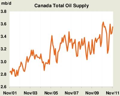Canadian Oil Production