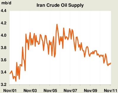 Iranian Oil Production