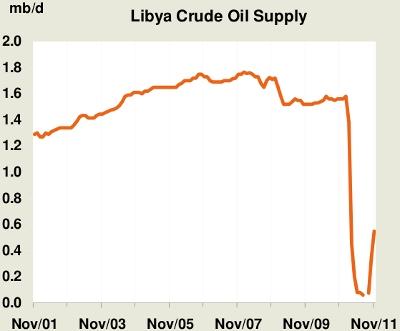 Libyan Oil Production