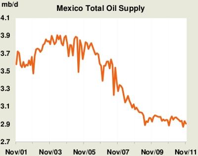 Mexican Oil Production