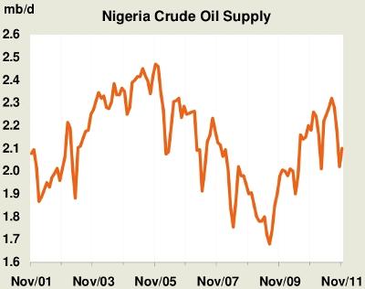 Nigerian Oil Production