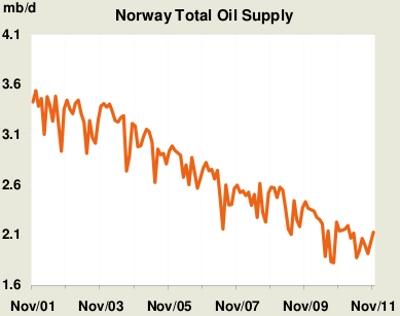 Norwegian Oil Production