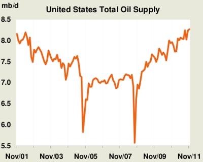 United States Oil Production