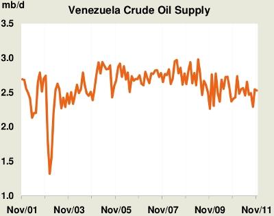 Venezuela Oil Production