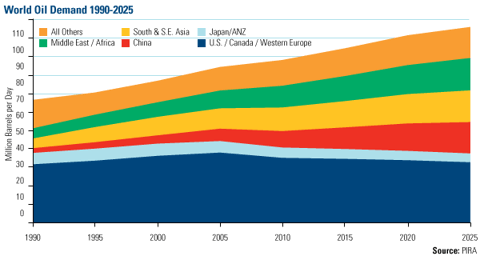 World Oil Demand