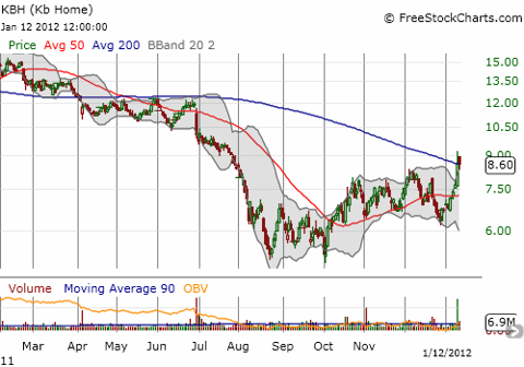 Kb Home is trading above its 200-day moving average (DMA) for the first time in 9 months