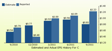 paid2trade.com Quarterly Estimates And Actual EPS results C 