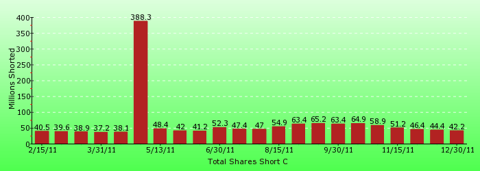 paid2trade.com short interest tool. The total short interest number of shares for C 