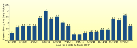 paid2trade.com number of days to cover short interest based on average daily trading volume for CHKP 