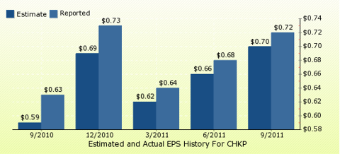 paid2trade.com Quarterly Estimates And Actual EPS results CHKP 