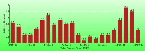 paid2trade.com short interest tool. The total short interest number of shares for CHKP 