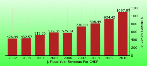 paid2trade.com revenue gross bar chart for CHKP 