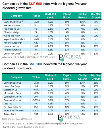 Dividend Growth Stocks