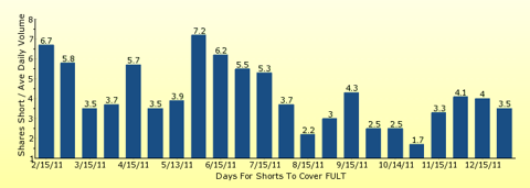 paid2trade.com number of days to cover short interest based on average daily trading volume for FULT 