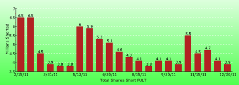 paid2trade.com short interest tool. The total short interest number of shares for FULT 