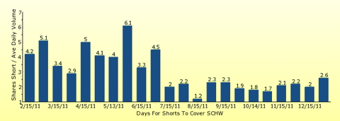 paid2trade.com number of days to cover short interest based on average daily trading volume for SCHW 
