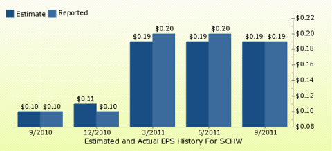 paid2trade.com Quarterly Estimates And Actual EPS results SCHW 