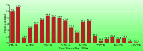 paid2trade.com short interest tool. The total short interest number of shares for SCHW 