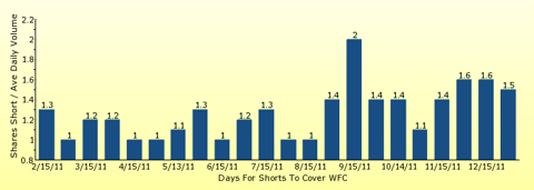 paid2trade.com number of days to cover short interest based on average daily trading volume for WFC 